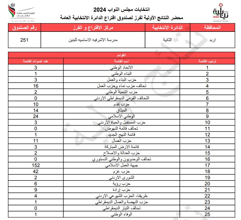 عاجل: الاردن24 تنشر محاضر النتائج الاولية لصناديق الدائرة العامة 