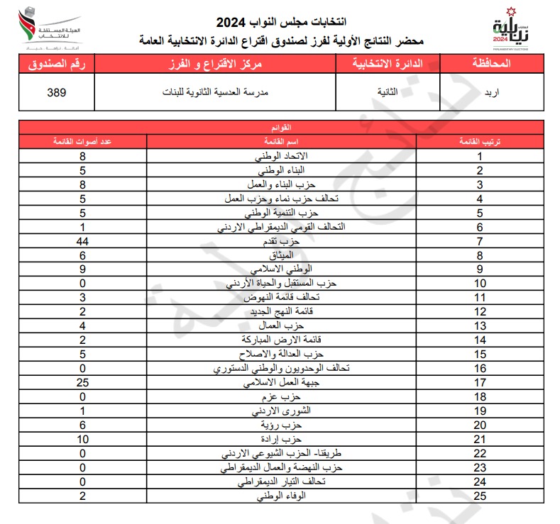 عاجل: الاردن24 تنشر محاضر النتائج الاولية لصناديق الدائرة العامة 