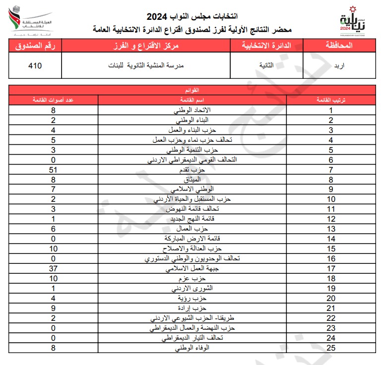 عاجل: الاردن24 تنشر محاضر النتائج الاولية لصناديق الدائرة العامة 