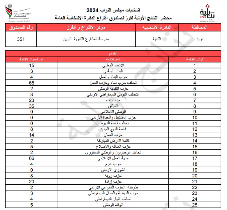 عاجل: الاردن24 تنشر محاضر النتائج الاولية لصناديق الدائرة العامة 