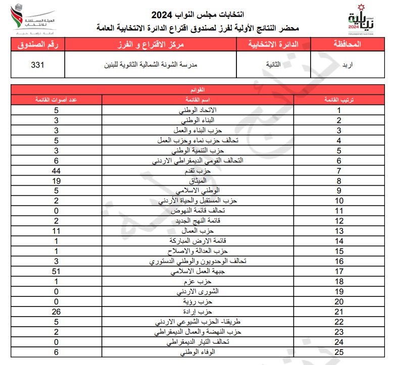 عاجل: الاردن24 تنشر محاضر النتائج الاولية لصناديق الدائرة العامة 