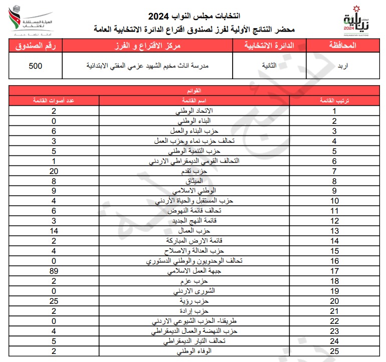 عاجل: الاردن24 تنشر محاضر النتائج الاولية لصناديق الدائرة العامة 