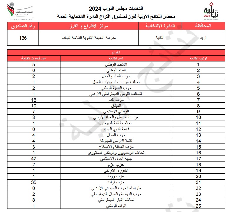  الاردن24 تنشر محاضر النتائج الاولية لصناديق الدائرة العامة 