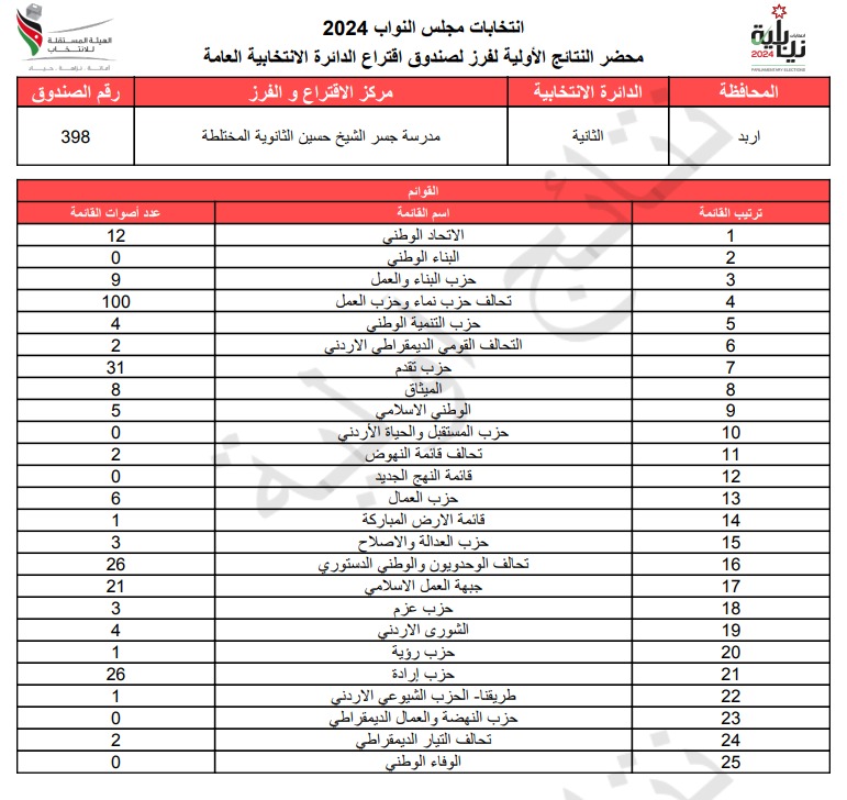  الاردن24 تنشر محاضر النتائج الاولية لصناديق الدائرة العامة 