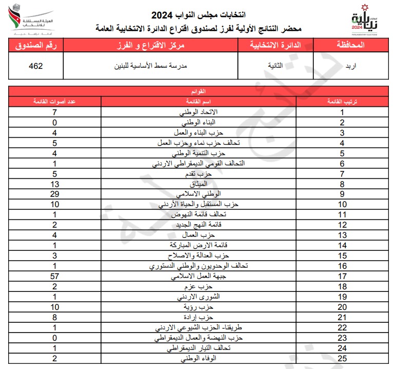  الاردن24 تنشر محاضر النتائج الاولية لصناديق الدائرة العامة 