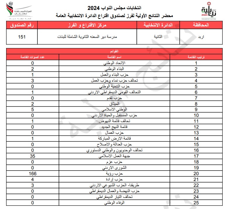  الاردن24 تنشر محاضر النتائج الاولية لصناديق الدائرة العامة 