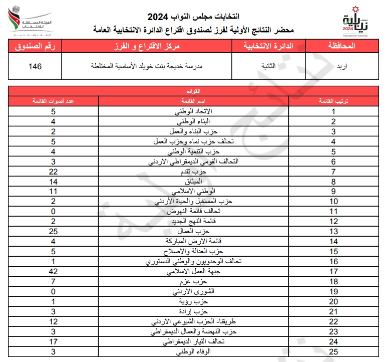  الاردن24 تنشر محاضر النتائج الاولية لصناديق الدائرة العامة 