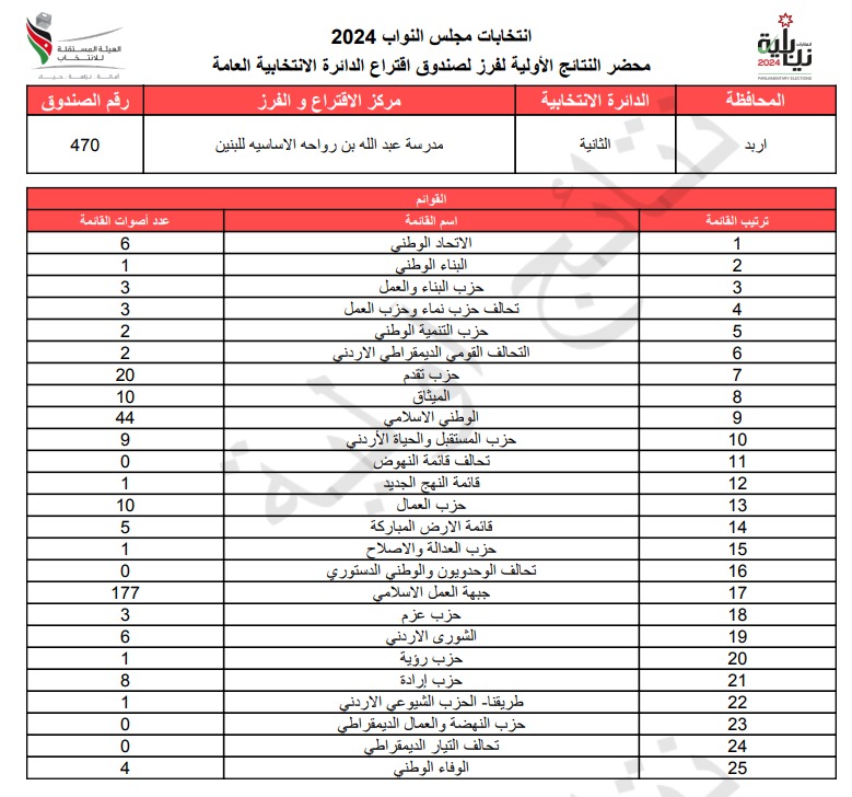  الاردن24 تنشر محاضر النتائج الاولية لصناديق الدائرة العامة 