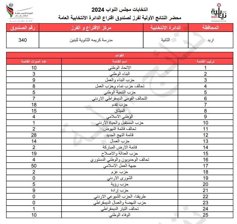  الاردن24 تنشر محاضر النتائج الاولية لصناديق الدائرة العامة 