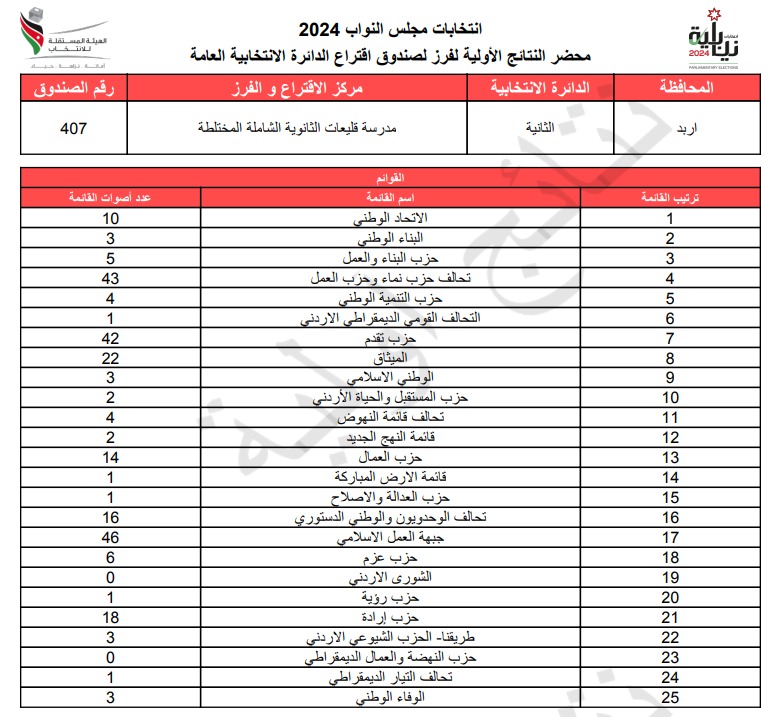  الاردن24 تنشر محاضر النتائج الاولية لصناديق الدائرة العامة 