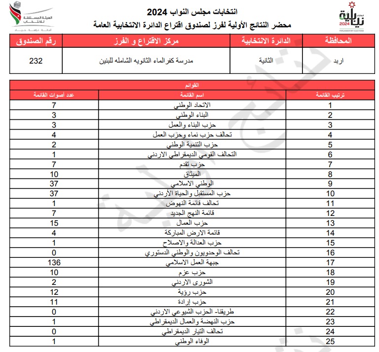  الاردن24 تنشر محاضر النتائج الاولية لصناديق الدائرة العامة 