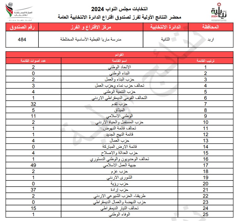  الاردن24 تنشر محاضر النتائج الاولية لصناديق الدائرة العامة 