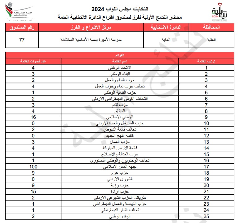  الاردن24 تنشر محاضر النتائج الاولية لصناديق الدائرة العامة 