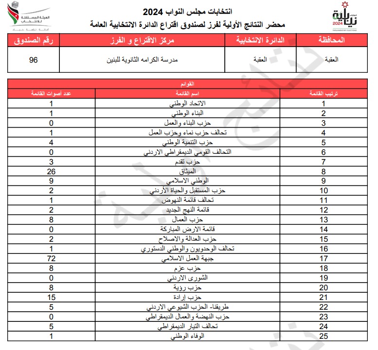  الاردن24 تنشر محاضر النتائج الاولية لصناديق الدائرة العامة 