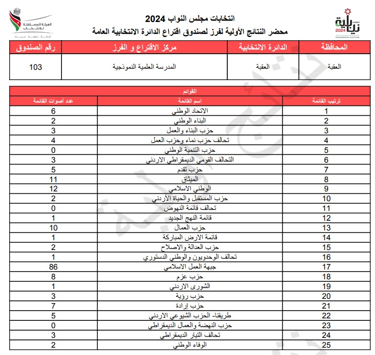  الاردن24 تنشر محاضر النتائج الاولية لصناديق الدائرة العامة 