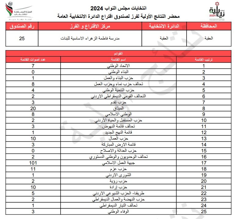  الاردن24 تنشر محاضر النتائج الاولية لصناديق الدائرة العامة 