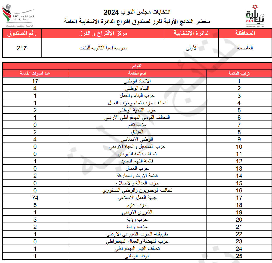 عاجل: الاردن24 تنشر محاضر النتائج الاولية لصناديق الدائرة العامة 