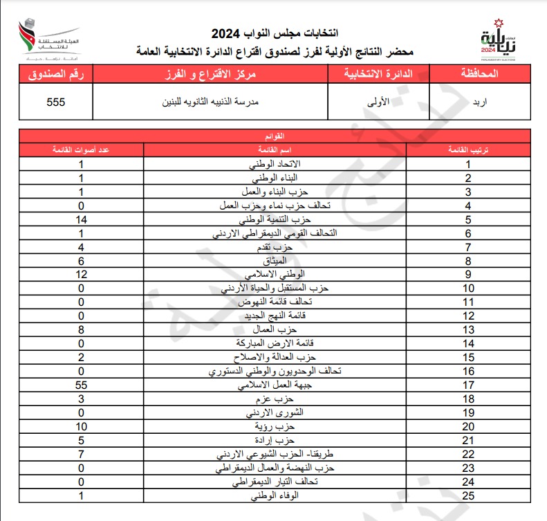 عاجل: الاردن24 تنشر محاضر النتائج الاولية لصناديق الدائرة العامة 