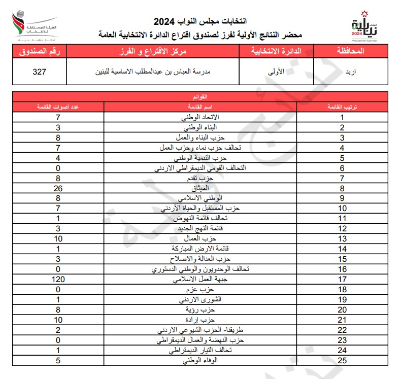 عاجل: الاردن24 تنشر محاضر النتائج الاولية لصناديق الدائرة العامة 