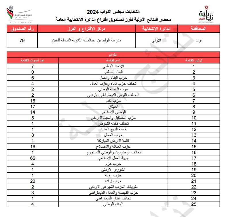 عاجل: الاردن24 تنشر محاضر النتائج الاولية لصناديق الدائرة العامة 