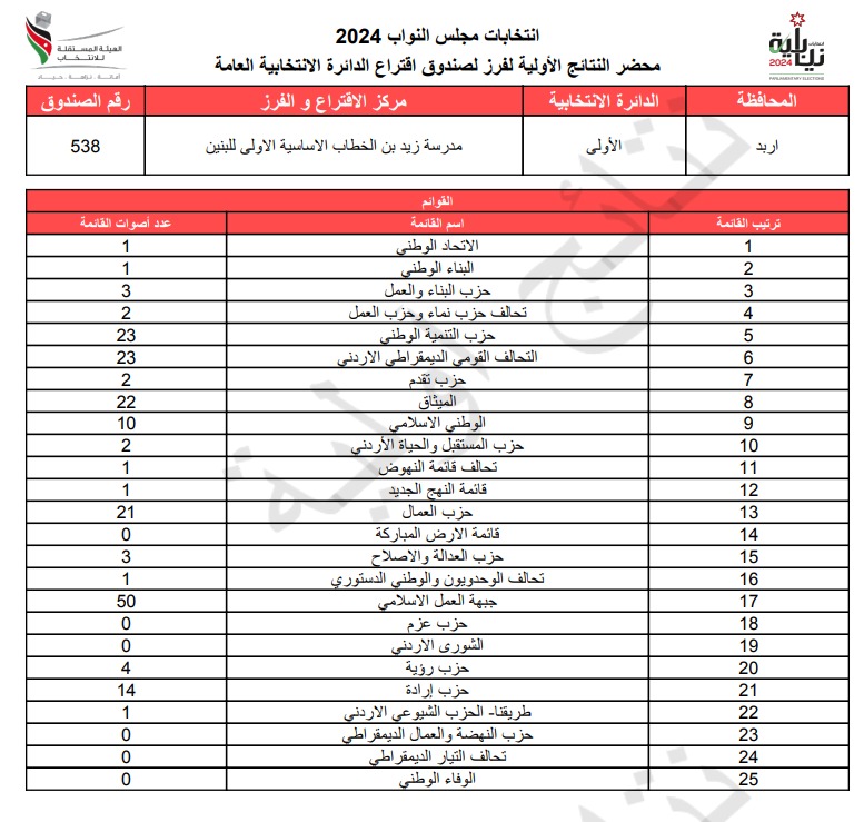 عاجل: الاردن24 تنشر محاضر النتائج الاولية لصناديق الدائرة العامة 