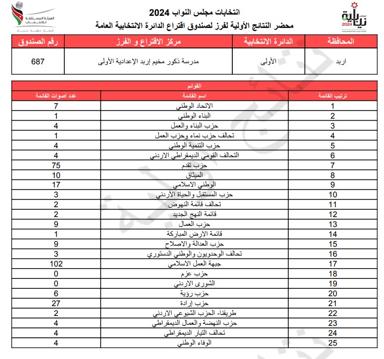 عاجل: الاردن24 تنشر محاضر النتائج الاولية لصناديق الدائرة العامة 