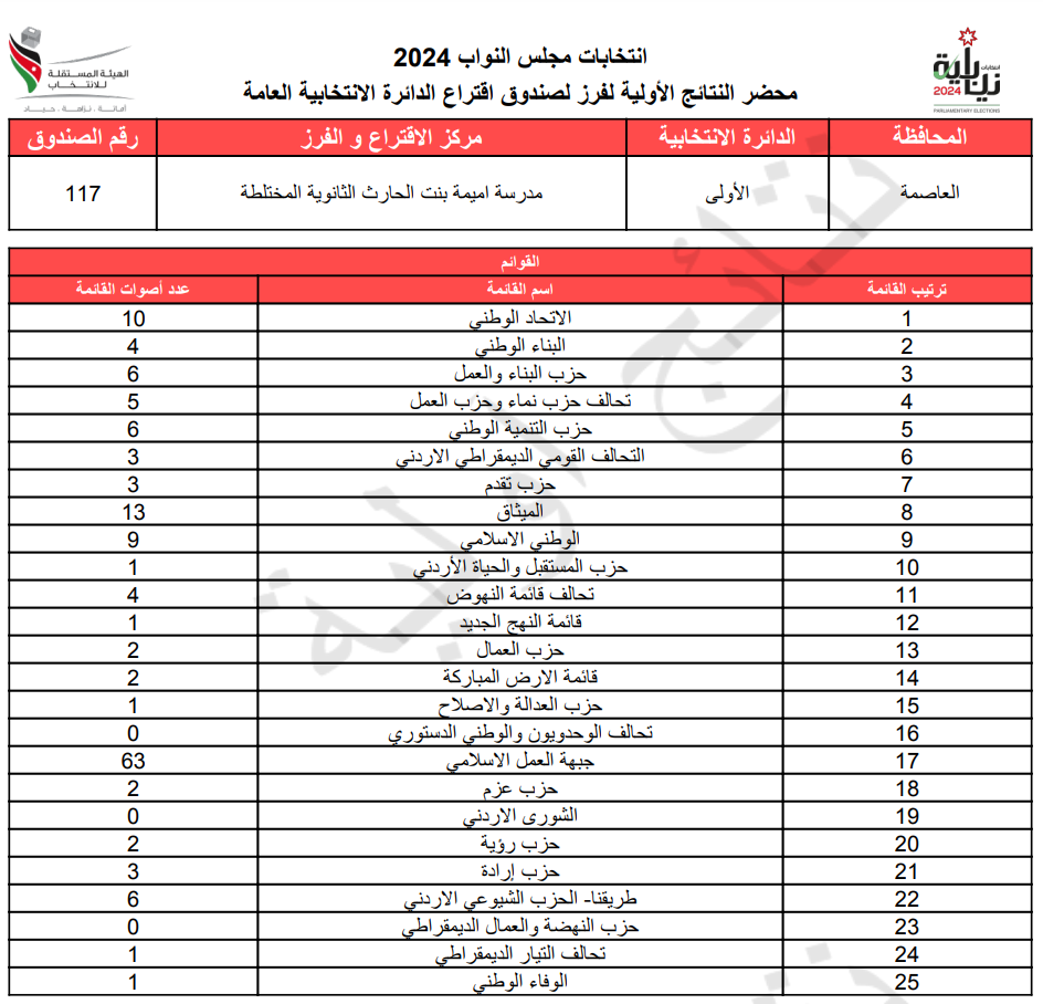 عاجل: الاردن24 تنشر محاضر النتائج الاولية لصناديق الدائرة العامة 