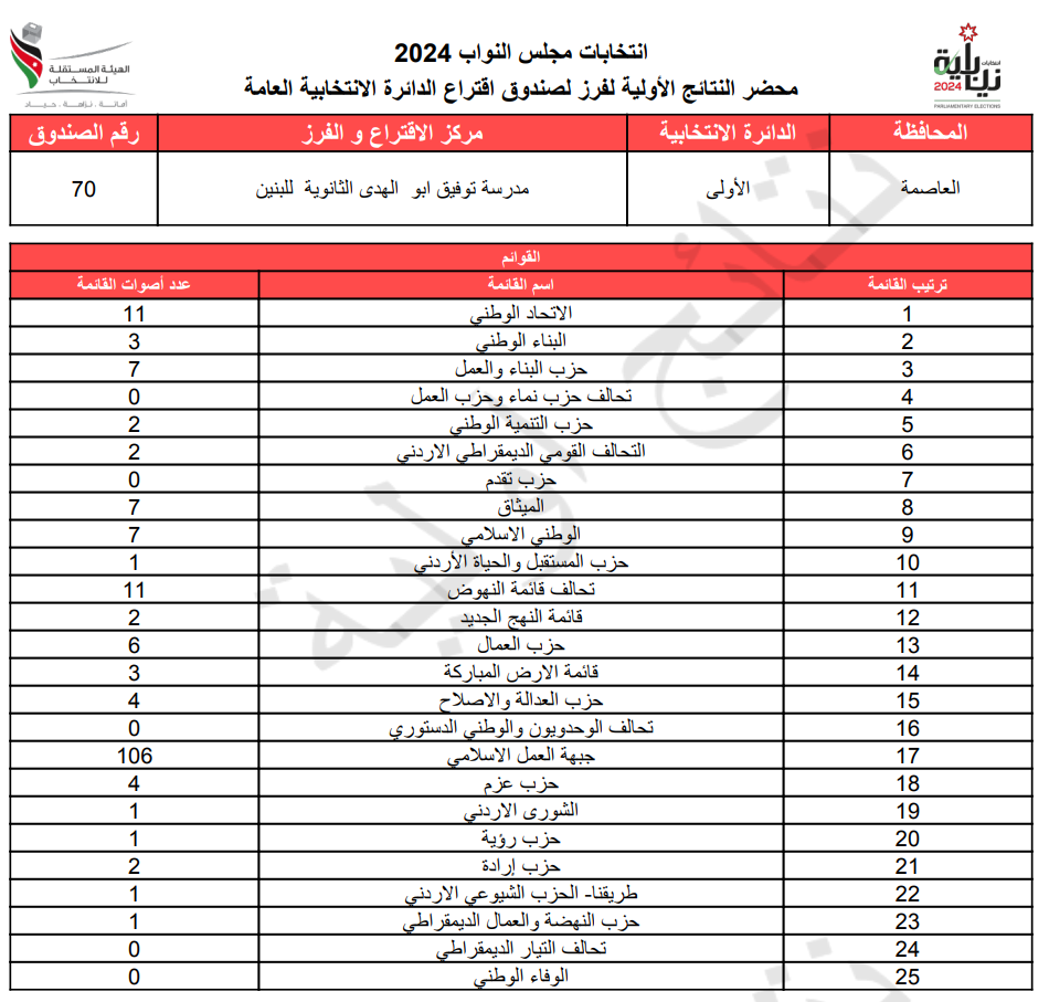 عاجل: الاردن24 تنشر محاضر النتائج الاولية لصناديق الدائرة العامة 