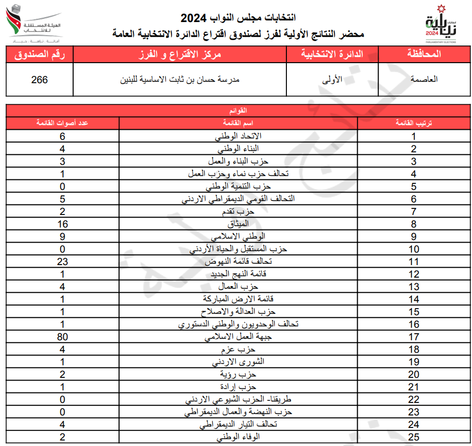 عاجل: الاردن24 تنشر محاضر النتائج الاولية لصناديق الدائرة العامة 