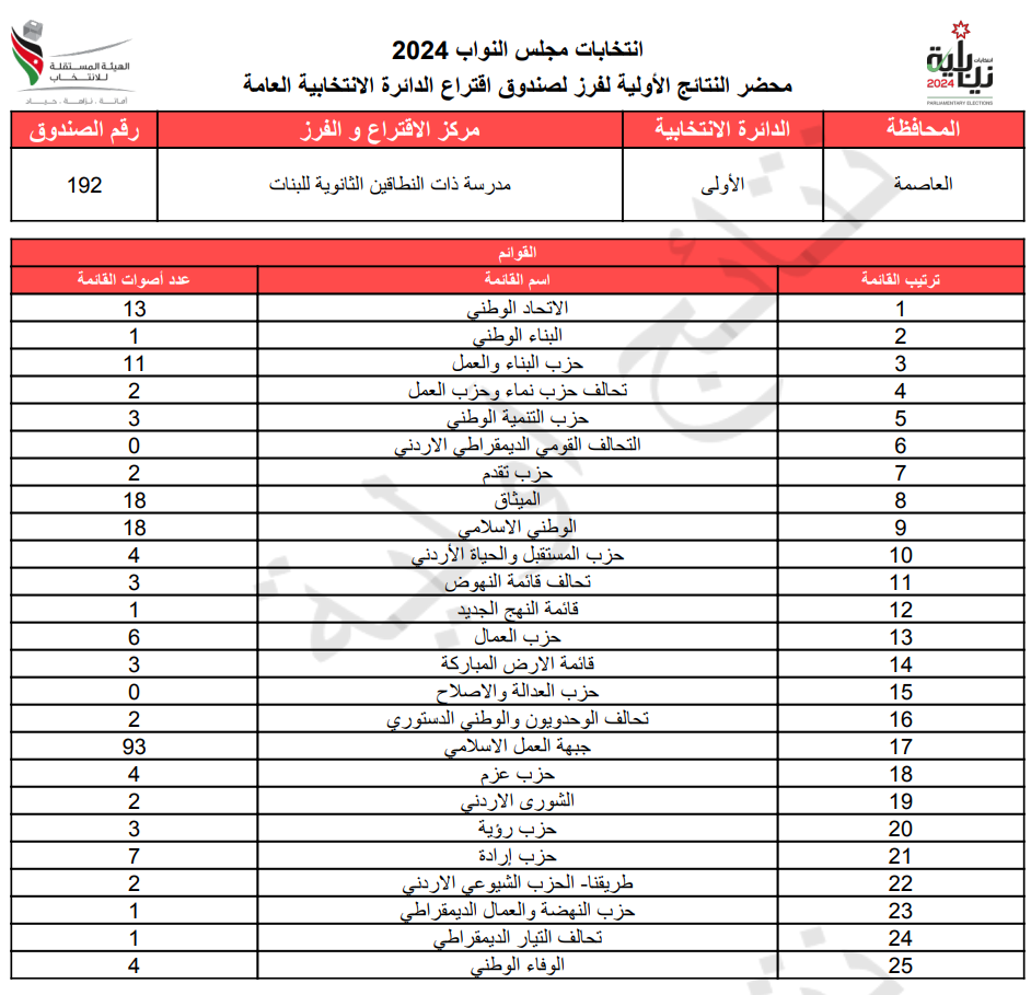 عاجل: الاردن24 تنشر محاضر النتائج الاولية لصناديق الدائرة العامة 