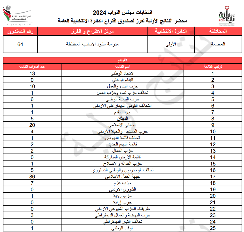 عاجل: الاردن24 تنشر محاضر النتائج الاولية لصناديق الدائرة العامة 