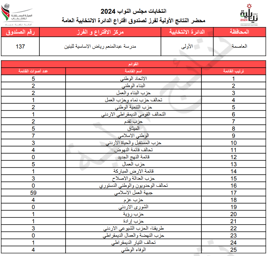 عاجل: الاردن24 تنشر محاضر النتائج الاولية لصناديق الدائرة العامة 