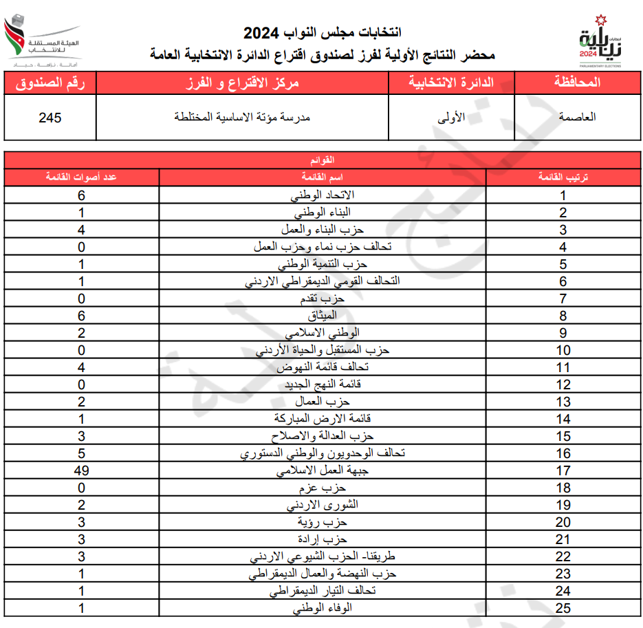 عاجل: الاردن24 تنشر محاضر النتائج الاولية لصناديق الدائرة العامة 