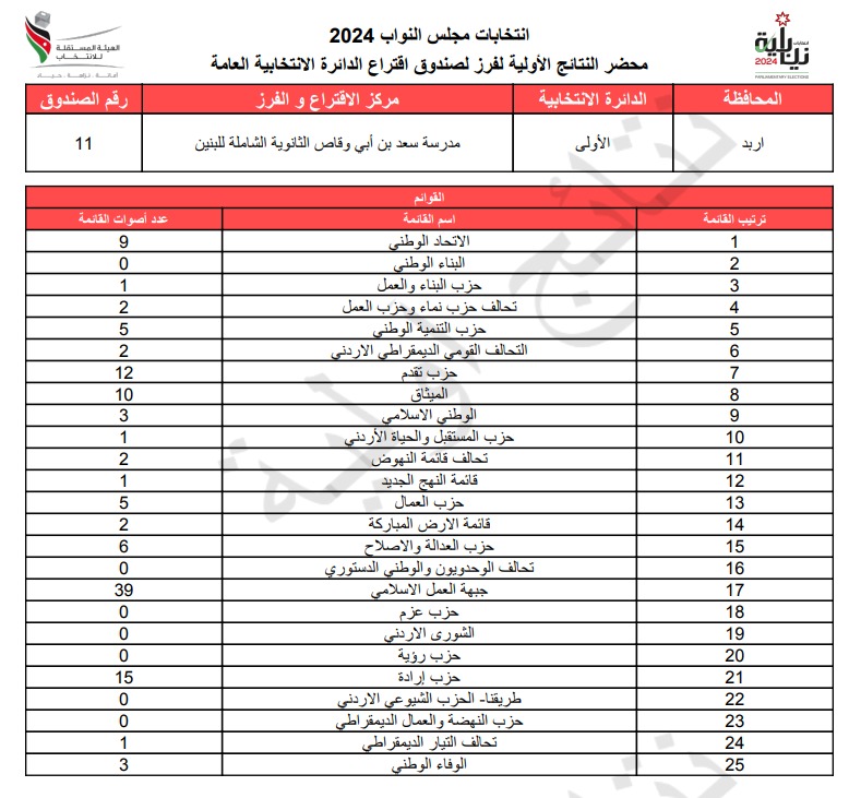 عاجل: الاردن24 تنشر محاضر النتائج الاولية لصناديق الدائرة العامة 