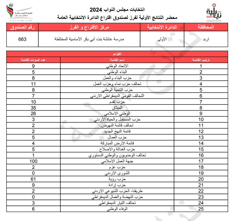 عاجل: الاردن24 تنشر محاضر النتائج الاولية لصناديق الدائرة العامة 