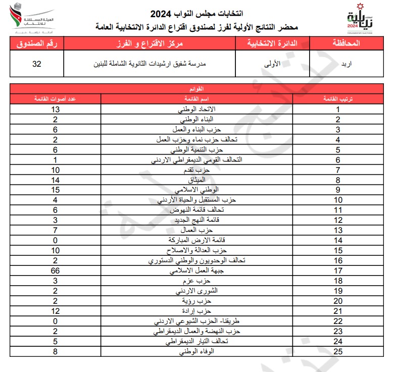 عاجل: الاردن24 تنشر محاضر النتائج الاولية لصناديق الدائرة العامة 