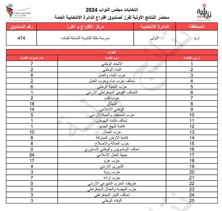 عاجل: الاردن24 تنشر محاضر النتائج الاولية لصناديق الدائرة العامة 