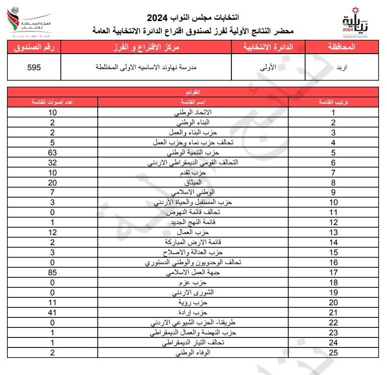 عاجل: الاردن24 تنشر محاضر النتائج الاولية لصناديق الدائرة العامة 