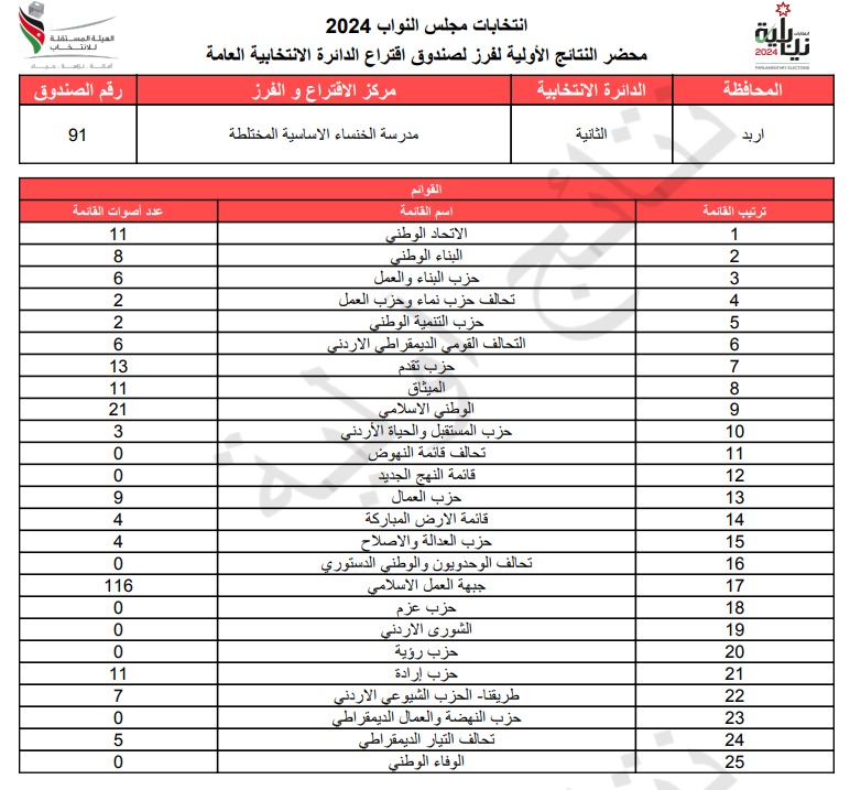 عاجل: الاردن24 تنشر محاضر النتائج الاولية لصناديق الدائرة العامة 