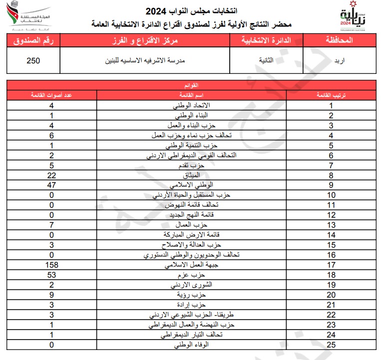 عاجل: الاردن24 تنشر محاضر النتائج الاولية لصناديق الدائرة العامة 