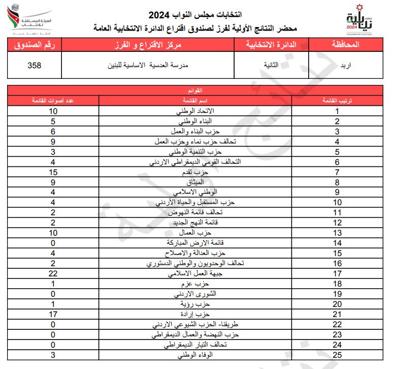 عاجل: الاردن24 تنشر محاضر النتائج الاولية لصناديق الدائرة العامة 