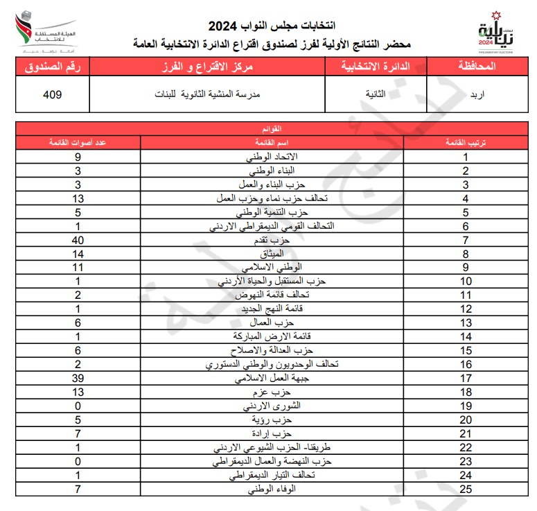 عاجل: الاردن24 تنشر محاضر النتائج الاولية لصناديق الدائرة العامة 