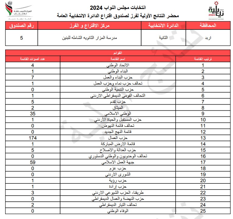 عاجل: الاردن24 تنشر محاضر النتائج الاولية لصناديق الدائرة العامة 