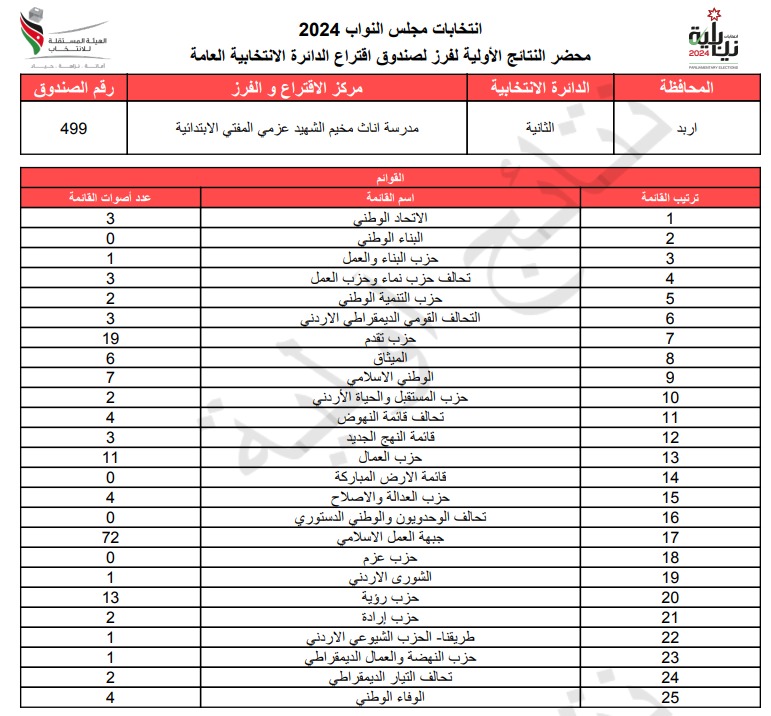 عاجل: الاردن24 تنشر محاضر النتائج الاولية لصناديق الدائرة العامة 