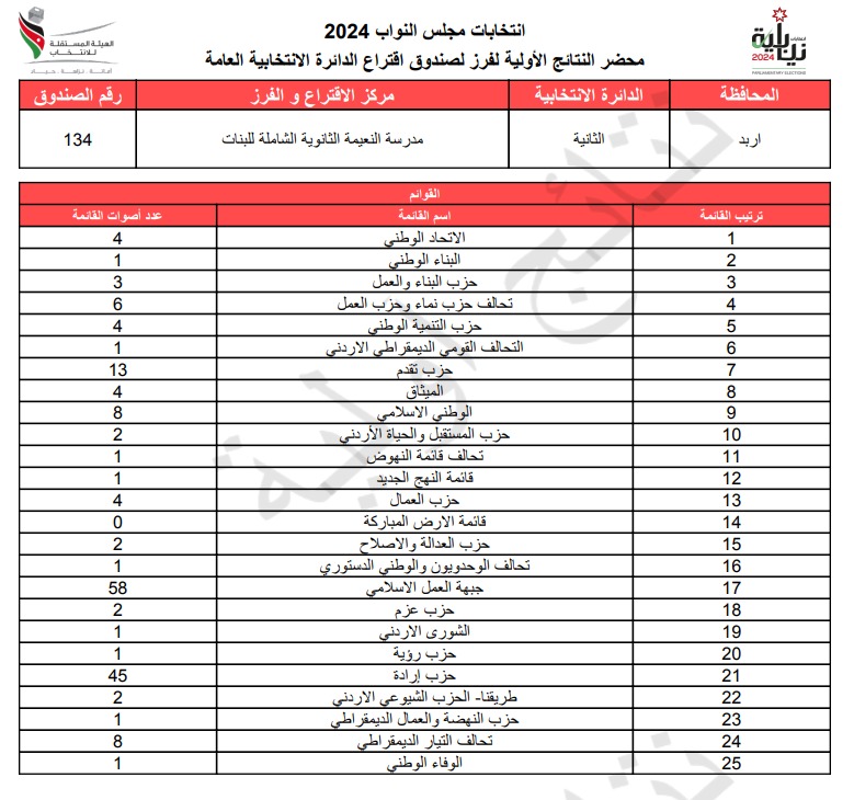  الاردن24 تنشر محاضر النتائج الاولية لصناديق الدائرة العامة 