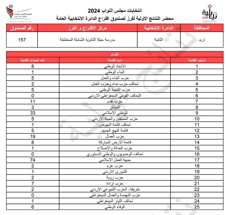  الاردن24 تنشر محاضر النتائج الاولية لصناديق الدائرة العامة 