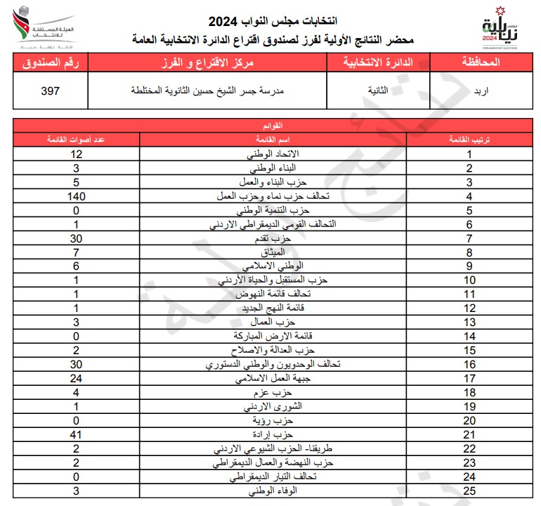  الاردن24 تنشر محاضر النتائج الاولية لصناديق الدائرة العامة 