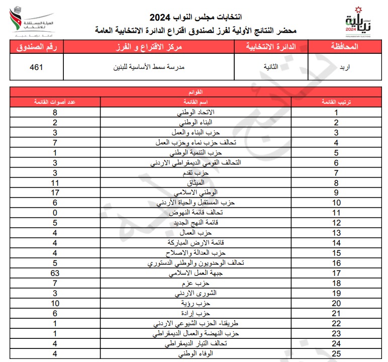  الاردن24 تنشر محاضر النتائج الاولية لصناديق الدائرة العامة 