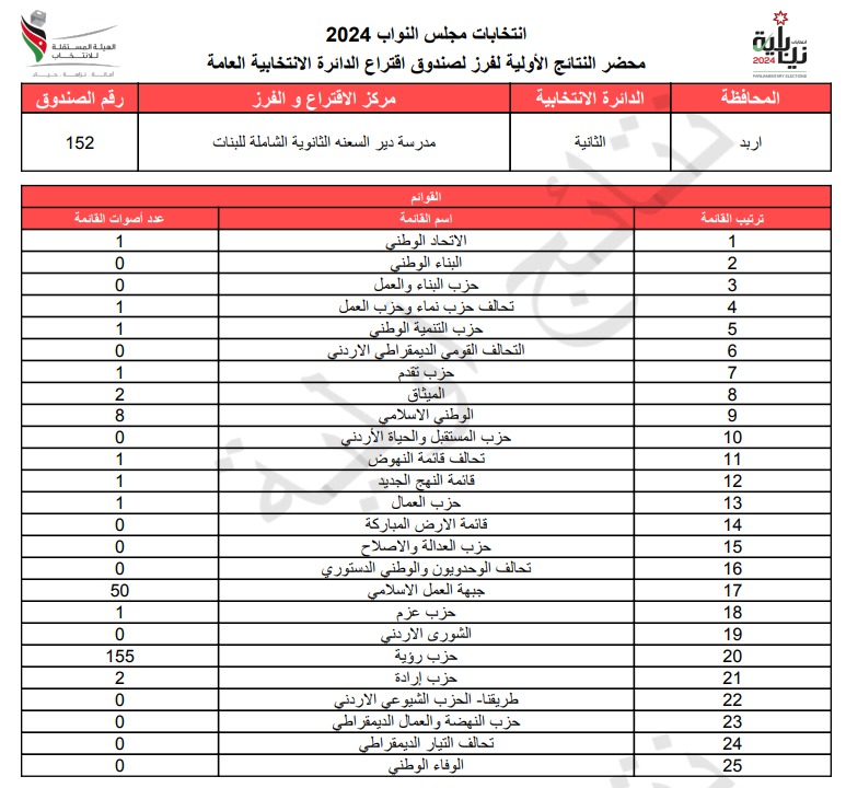  الاردن24 تنشر محاضر النتائج الاولية لصناديق الدائرة العامة 