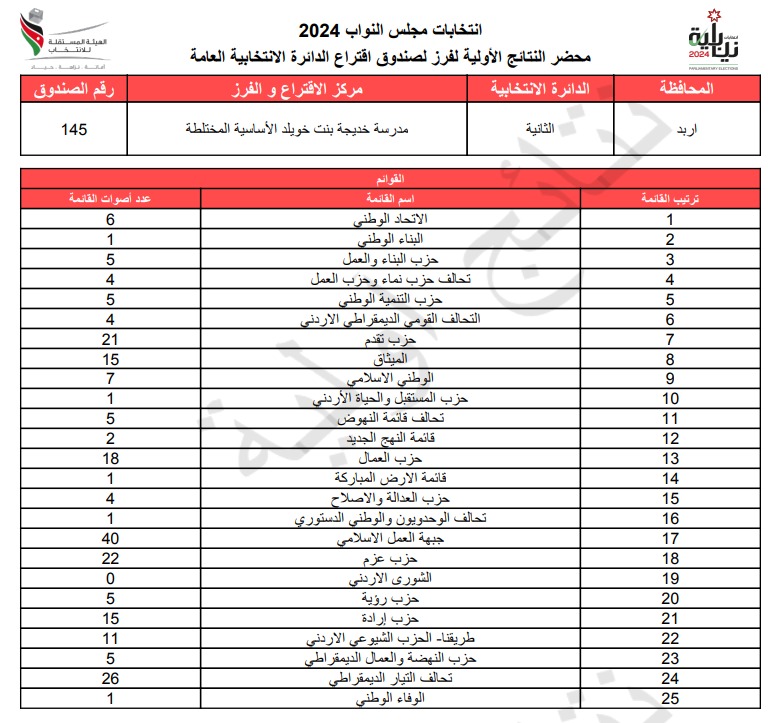  الاردن24 تنشر محاضر النتائج الاولية لصناديق الدائرة العامة 